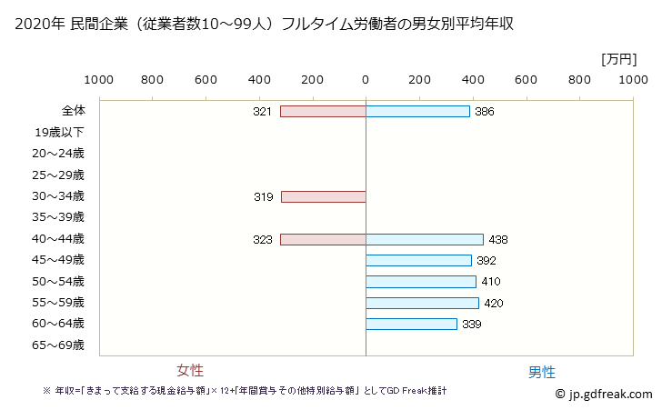 グラフ 年次 三重県の平均年収 (ゴム製品製造業の常雇フルタイム) 民間企業（従業者数10～99人）フルタイム労働者の男女別平均年収