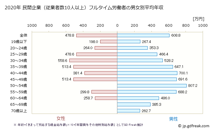 グラフ 年次 三重県の平均年収 (非鉄金属製造業の常雇フルタイム) 民間企業（従業者数10人以上）フルタイム労働者の男女別平均年収