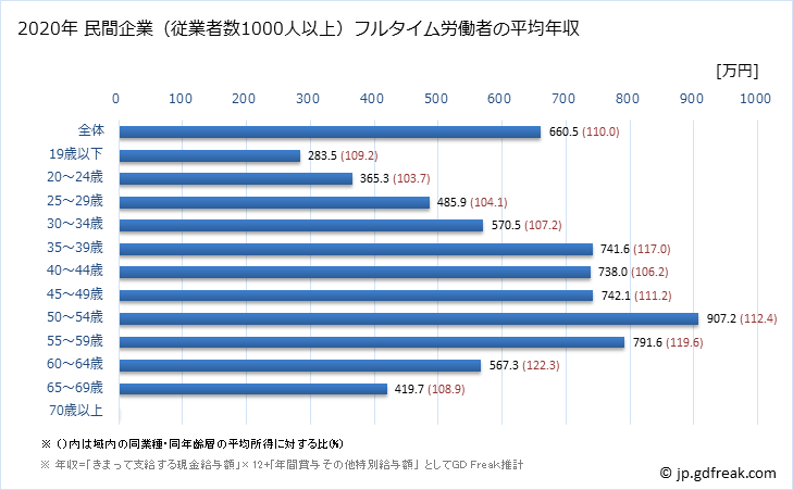 グラフ 年次 三重県の平均年収 (非鉄金属製造業の常雇フルタイム) 民間企業（従業者数1000人以上）フルタイム労働者の平均年収