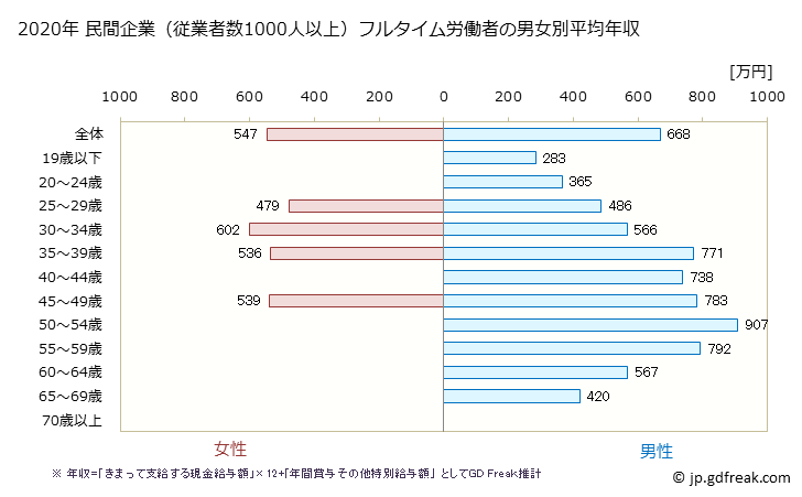 グラフ 年次 三重県の平均年収 (非鉄金属製造業の常雇フルタイム) 民間企業（従業者数1000人以上）フルタイム労働者の男女別平均年収