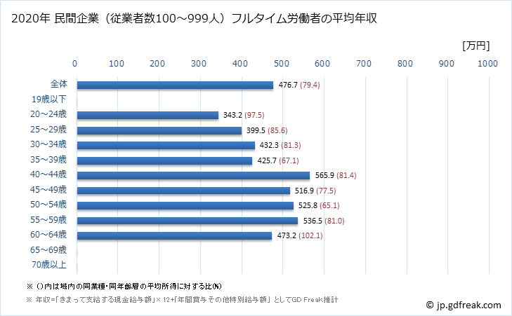 グラフ 年次 三重県の平均年収 (非鉄金属製造業の常雇フルタイム) 民間企業（従業者数100～999人）フルタイム労働者の平均年収