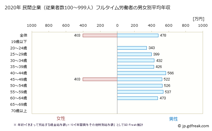 グラフ 年次 三重県の平均年収 (非鉄金属製造業の常雇フルタイム) 民間企業（従業者数100～999人）フルタイム労働者の男女別平均年収