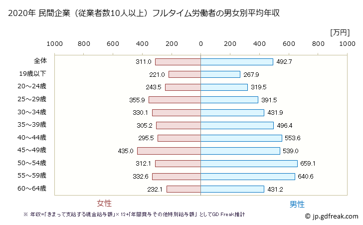 グラフ 年次 三重県の平均年収 (はん用機械器具製造業の常雇フルタイム) 民間企業（従業者数10人以上）フルタイム労働者の男女別平均年収