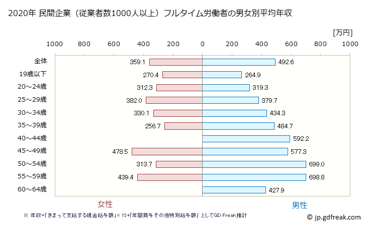 グラフ 年次 三重県の平均年収 (はん用機械器具製造業の常雇フルタイム) 民間企業（従業者数1000人以上）フルタイム労働者の男女別平均年収