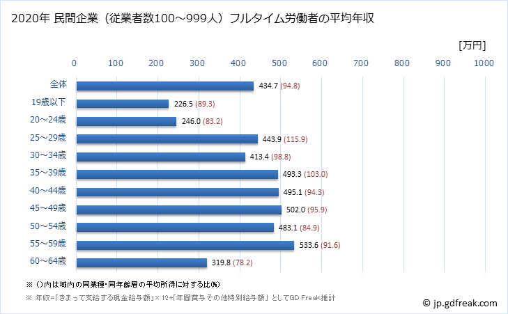 グラフ 年次 三重県の平均年収 (はん用機械器具製造業の常雇フルタイム) 民間企業（従業者数100～999人）フルタイム労働者の平均年収