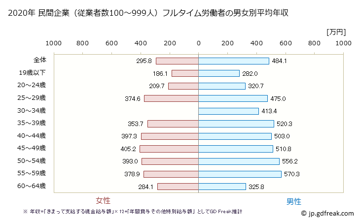 グラフ 年次 三重県の平均年収 (はん用機械器具製造業の常雇フルタイム) 民間企業（従業者数100～999人）フルタイム労働者の男女別平均年収