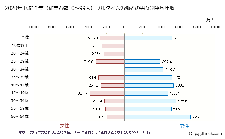グラフ 年次 三重県の平均年収 (はん用機械器具製造業の常雇フルタイム) 民間企業（従業者数10～99人）フルタイム労働者の男女別平均年収