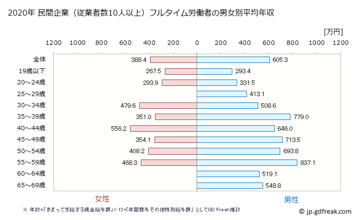 グラフ 年次 三重県の平均年収 (生産用機械器具製造業の常雇フルタイム) 民間企業（従業者数10人以上）フルタイム労働者の男女別平均年収