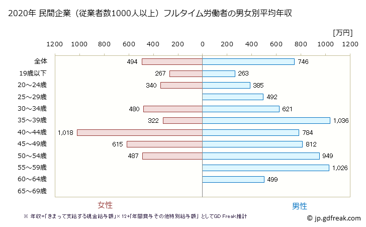 グラフ 年次 三重県の平均年収 (生産用機械器具製造業の常雇フルタイム) 民間企業（従業者数1000人以上）フルタイム労働者の男女別平均年収