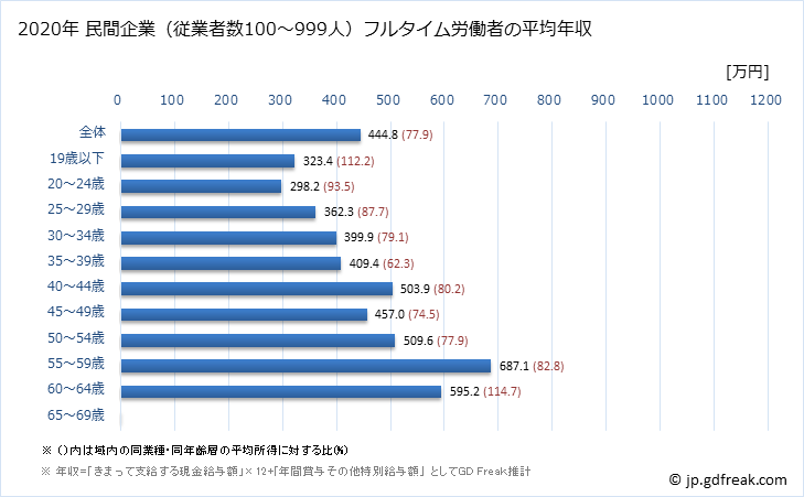 グラフ 年次 三重県の平均年収 (生産用機械器具製造業の常雇フルタイム) 民間企業（従業者数100～999人）フルタイム労働者の平均年収