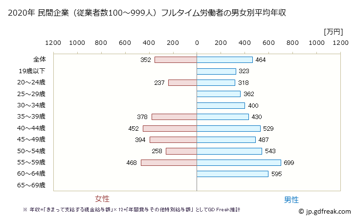 グラフ 年次 三重県の平均年収 (生産用機械器具製造業の常雇フルタイム) 民間企業（従業者数100～999人）フルタイム労働者の男女別平均年収