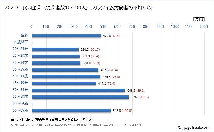 グラフ 年次 三重県の平均年収 (生産用機械器具製造業の常雇フルタイム) 民間企業（従業者数10～99人）フルタイム労働者の平均年収