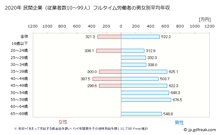 グラフ 年次 三重県の平均年収 (生産用機械器具製造業の常雇フルタイム) 民間企業（従業者数10～99人）フルタイム労働者の男女別平均年収