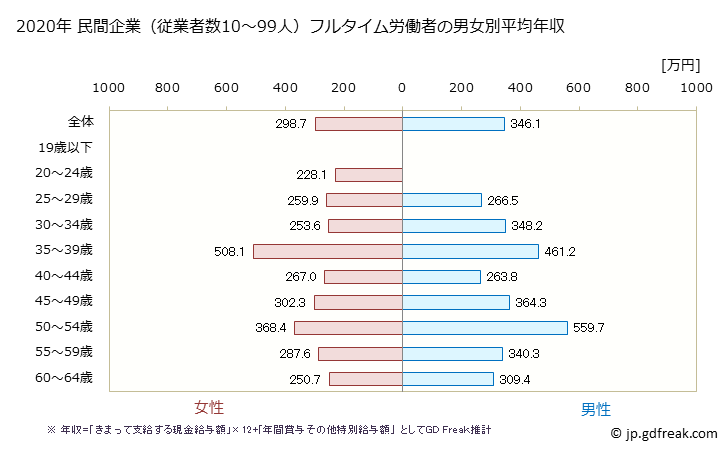 グラフ 年次 三重県の平均年収 (業務用機械器具製造業の常雇フルタイム) 民間企業（従業者数10～99人）フルタイム労働者の男女別平均年収