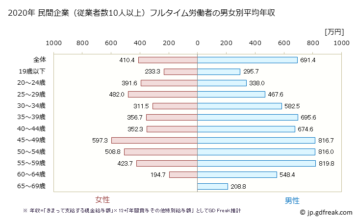 グラフ 年次 三重県の平均年収 (電子部品・デバイス・電子回路製造業の常雇フルタイム) 民間企業（従業者数10人以上）フルタイム労働者の男女別平均年収