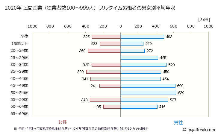 グラフ 年次 三重県の平均年収 (電子部品・デバイス・電子回路製造業の常雇フルタイム) 民間企業（従業者数100～999人）フルタイム労働者の男女別平均年収