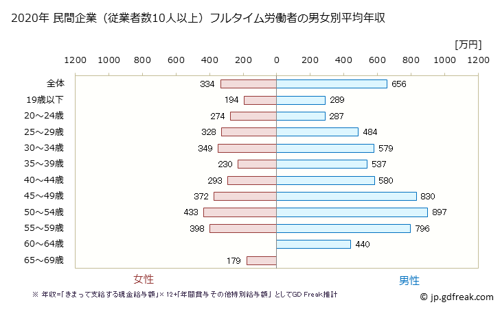 グラフ 年次 三重県の平均年収 (電気機械器具製造業の常雇フルタイム) 民間企業（従業者数10人以上）フルタイム労働者の男女別平均年収