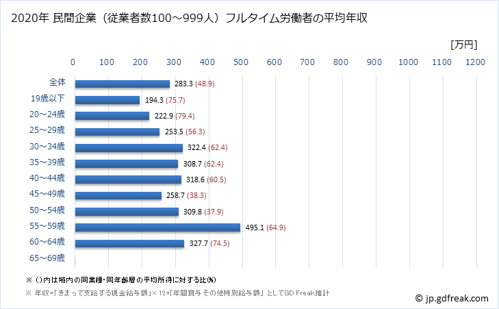 グラフ 年次 三重県の平均年収 (電気機械器具製造業の常雇フルタイム) 民間企業（従業者数100～999人）フルタイム労働者の平均年収