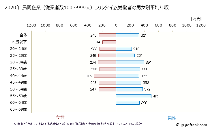 グラフ 年次 三重県の平均年収 (電気機械器具製造業の常雇フルタイム) 民間企業（従業者数100～999人）フルタイム労働者の男女別平均年収
