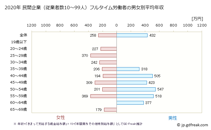 グラフ 年次 三重県の平均年収 (電気機械器具製造業の常雇フルタイム) 民間企業（従業者数10～99人）フルタイム労働者の男女別平均年収