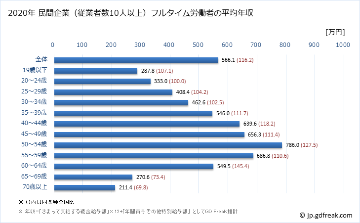 グラフ 年次 三重県の平均年収 (輸送用機械器具製造業の常雇フルタイム) 民間企業（従業者数10人以上）フルタイム労働者の平均年収