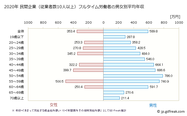 グラフ 年次 三重県の平均年収 (輸送用機械器具製造業の常雇フルタイム) 民間企業（従業者数10人以上）フルタイム労働者の男女別平均年収