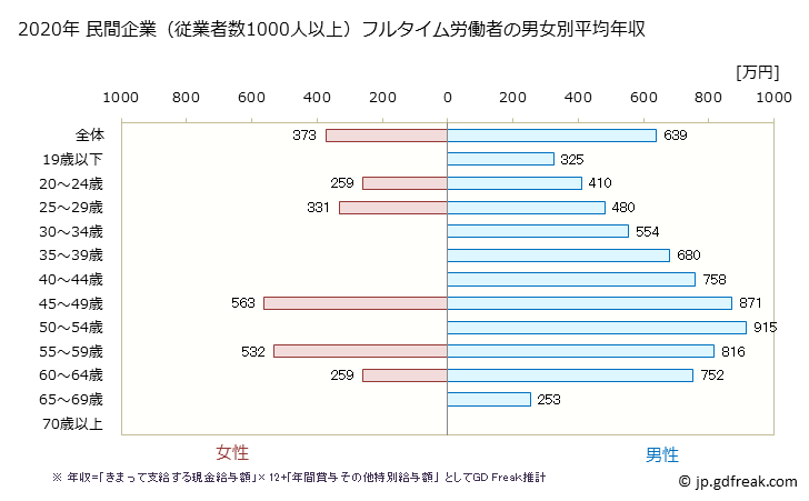 グラフ 年次 三重県の平均年収 (輸送用機械器具製造業の常雇フルタイム) 民間企業（従業者数1000人以上）フルタイム労働者の男女別平均年収
