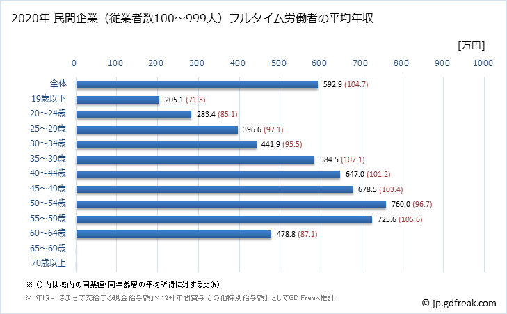 グラフ 年次 三重県の平均年収 (輸送用機械器具製造業の常雇フルタイム) 民間企業（従業者数100～999人）フルタイム労働者の平均年収