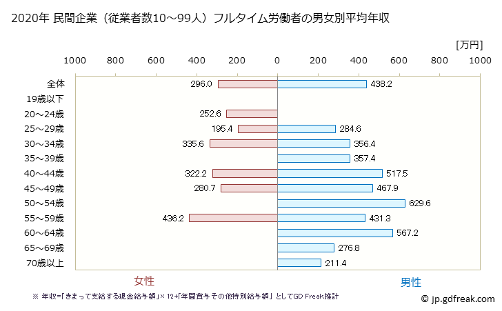 グラフ 年次 三重県の平均年収 (輸送用機械器具製造業の常雇フルタイム) 民間企業（従業者数10～99人）フルタイム労働者の男女別平均年収