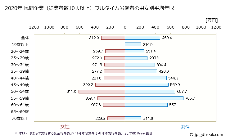 グラフ 年次 三重県の平均年収 (その他の製造業の常雇フルタイム) 民間企業（従業者数10人以上）フルタイム労働者の男女別平均年収