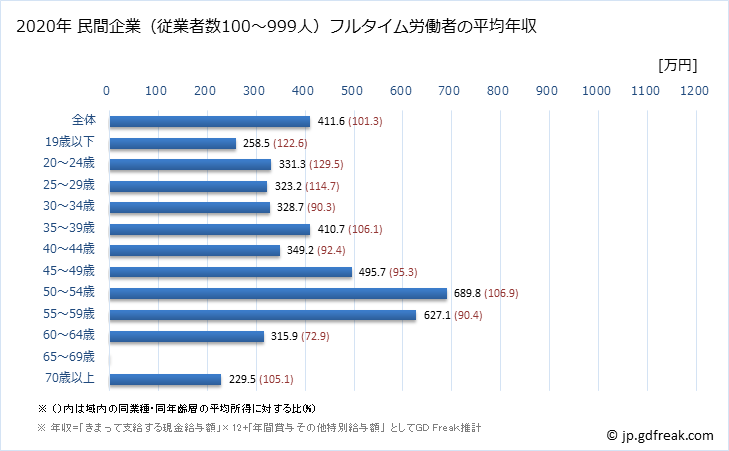 グラフ 年次 三重県の平均年収 (その他の製造業の常雇フルタイム) 民間企業（従業者数100～999人）フルタイム労働者の平均年収