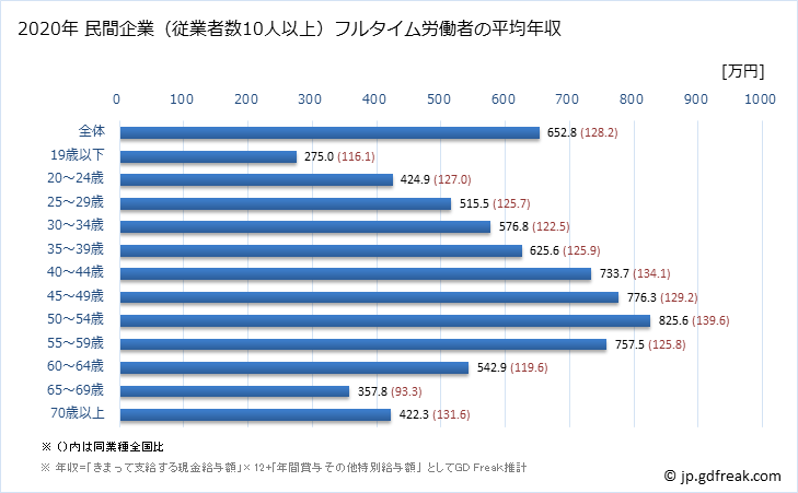グラフ 年次 三重県の平均年収 (電気・ガス・熱供給・水道業の常雇フルタイム) 民間企業（従業者数10人以上）フルタイム労働者の平均年収