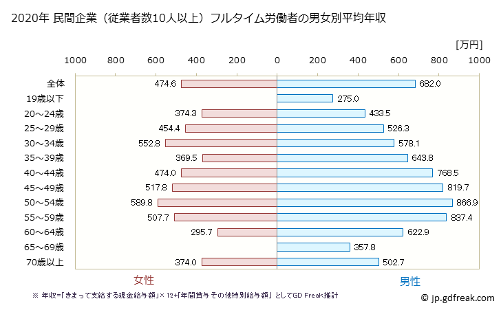 グラフ 年次 三重県の平均年収 (電気・ガス・熱供給・水道業の常雇フルタイム) 民間企業（従業者数10人以上）フルタイム労働者の男女別平均年収