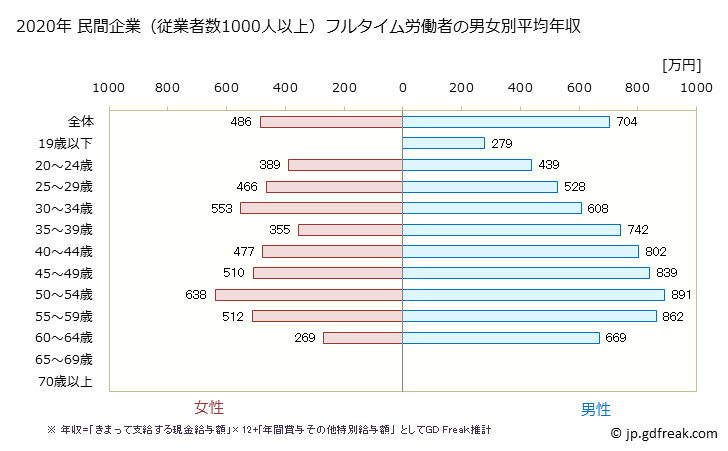 グラフ 年次 三重県の平均年収 (電気・ガス・熱供給・水道業の常雇フルタイム) 民間企業（従業者数1000人以上）フルタイム労働者の男女別平均年収
