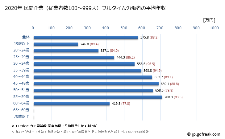 グラフ 年次 三重県の平均年収 (電気・ガス・熱供給・水道業の常雇フルタイム) 民間企業（従業者数100～999人）フルタイム労働者の平均年収