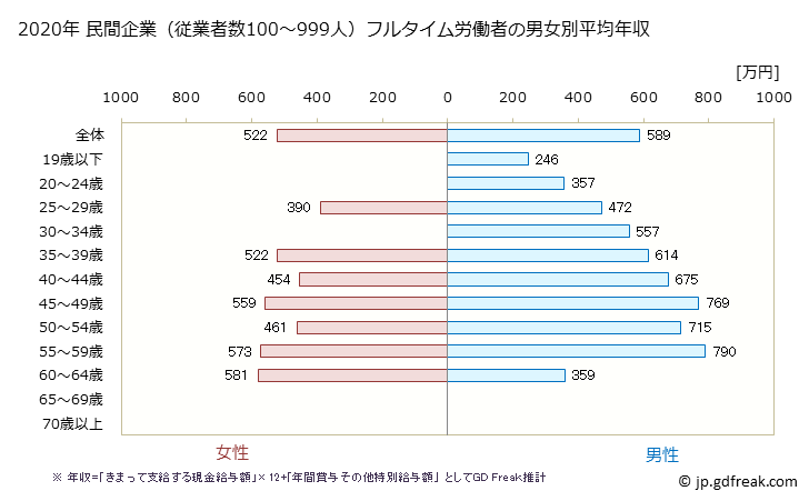 グラフ 年次 三重県の平均年収 (電気・ガス・熱供給・水道業の常雇フルタイム) 民間企業（従業者数100～999人）フルタイム労働者の男女別平均年収
