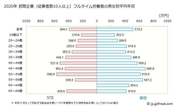 グラフ 年次 三重県の平均年収 (情報サービス業の常雇フルタイム) 民間企業（従業者数10人以上）フルタイム労働者の男女別平均年収