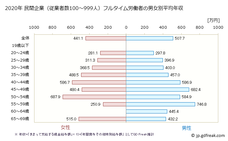 グラフ 年次 三重県の平均年収 (情報サービス業の常雇フルタイム) 民間企業（従業者数100～999人）フルタイム労働者の男女別平均年収