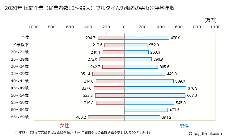 グラフ 年次 三重県の平均年収 (情報サービス業の常雇フルタイム) 民間企業（従業者数10～99人）フルタイム労働者の男女別平均年収