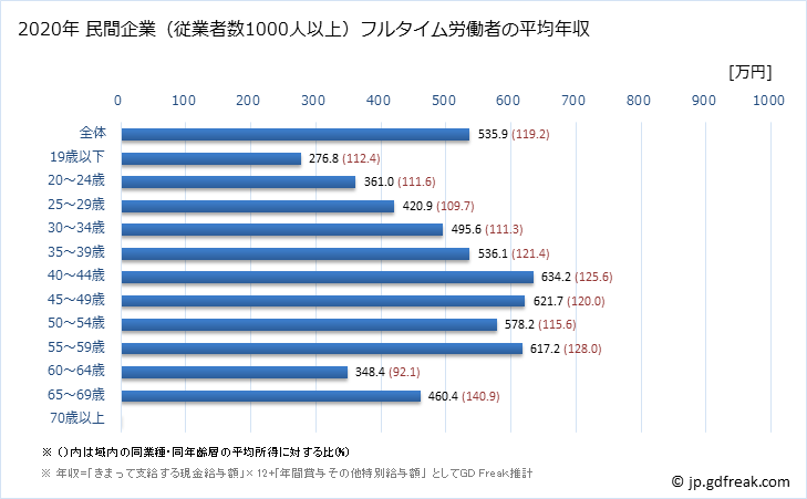 グラフ 年次 三重県の平均年収 (運輸業・郵便業の常雇フルタイム) 民間企業（従業者数1000人以上）フルタイム労働者の平均年収