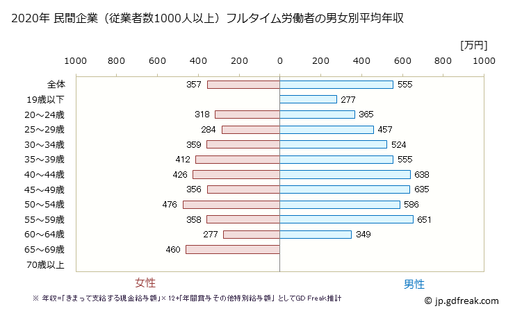 グラフ 年次 三重県の平均年収 (運輸業・郵便業の常雇フルタイム) 民間企業（従業者数1000人以上）フルタイム労働者の男女別平均年収