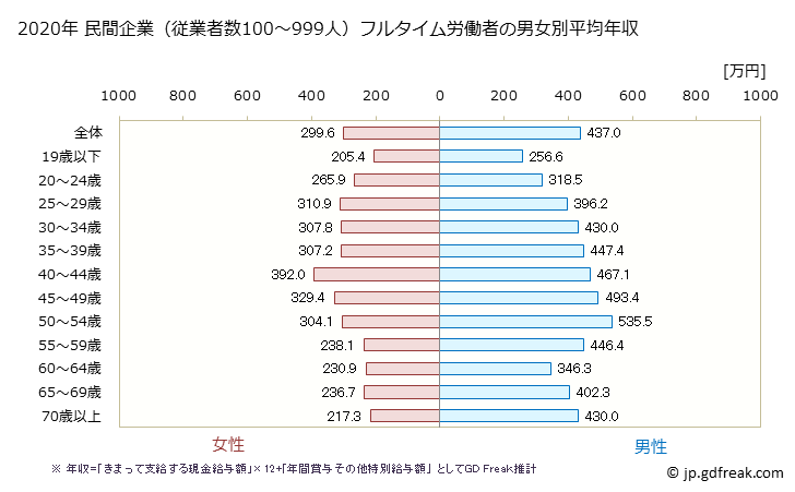 グラフ 年次 三重県の平均年収 (運輸業・郵便業の常雇フルタイム) 民間企業（従業者数100～999人）フルタイム労働者の男女別平均年収