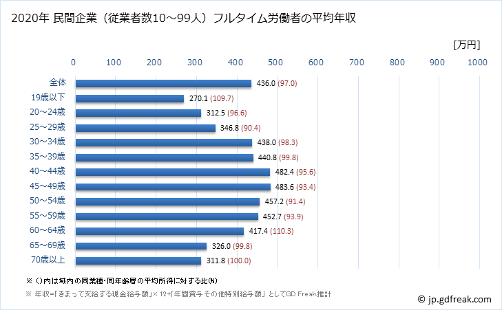 グラフ 年次 三重県の平均年収 (運輸業・郵便業の常雇フルタイム) 民間企業（従業者数10～99人）フルタイム労働者の平均年収