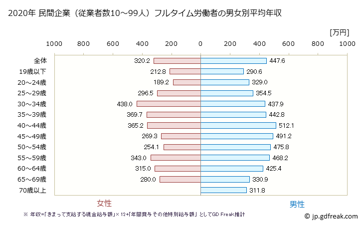 グラフ 年次 三重県の平均年収 (運輸業・郵便業の常雇フルタイム) 民間企業（従業者数10～99人）フルタイム労働者の男女別平均年収
