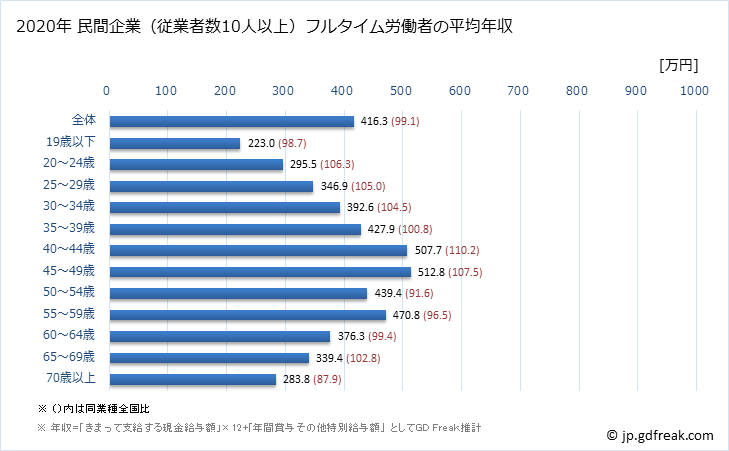 グラフ 年次 三重県の平均年収 (卸売業・小売業の常雇フルタイム) 民間企業（従業者数10人以上）フルタイム労働者の平均年収