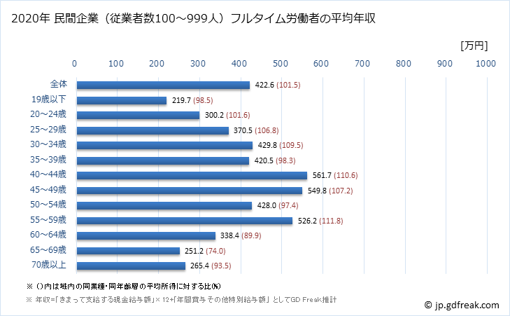 グラフ 年次 三重県の平均年収 (卸売業・小売業の常雇フルタイム) 民間企業（従業者数100～999人）フルタイム労働者の平均年収