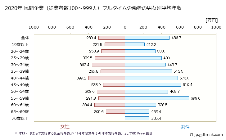 グラフ 年次 三重県の平均年収 (卸売業・小売業の常雇フルタイム) 民間企業（従業者数100～999人）フルタイム労働者の男女別平均年収