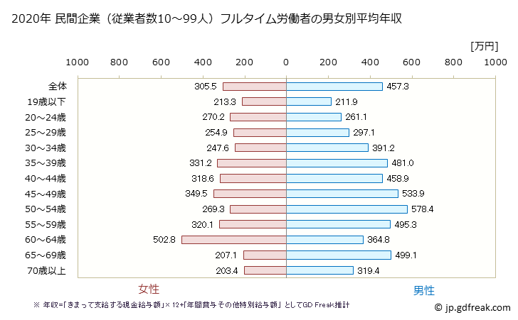 グラフ 年次 三重県の平均年収 (卸売業・小売業の常雇フルタイム) 民間企業（従業者数10～99人）フルタイム労働者の男女別平均年収
