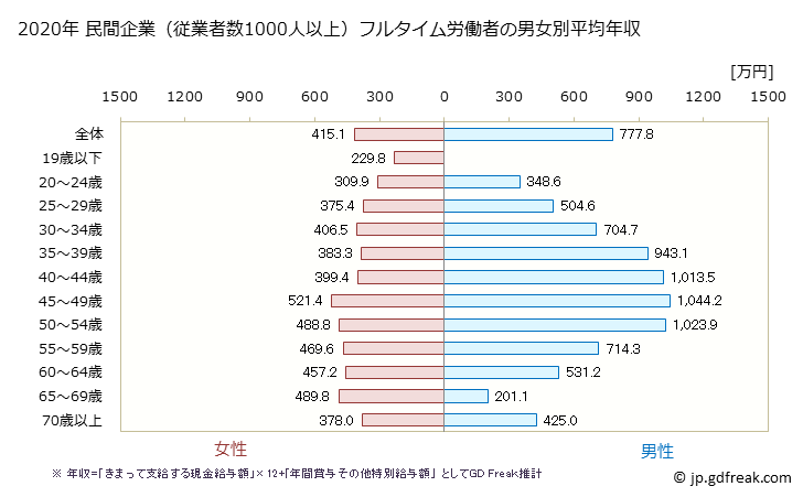 グラフ 年次 三重県の平均年収 (金融業・保険業の常雇フルタイム) 民間企業（従業者数1000人以上）フルタイム労働者の男女別平均年収
