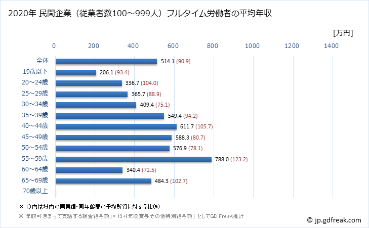 グラフ 年次 三重県の平均年収 (金融業・保険業の常雇フルタイム) 民間企業（従業者数100～999人）フルタイム労働者の平均年収